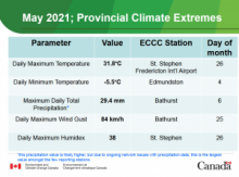 Climate extremes - May 2021