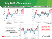 Weather summary for July 2019
