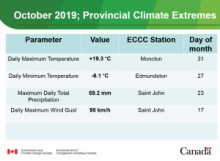 Extremes for October