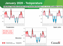 January 2020 temperatures