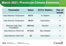 Temprerature extremes March 2021